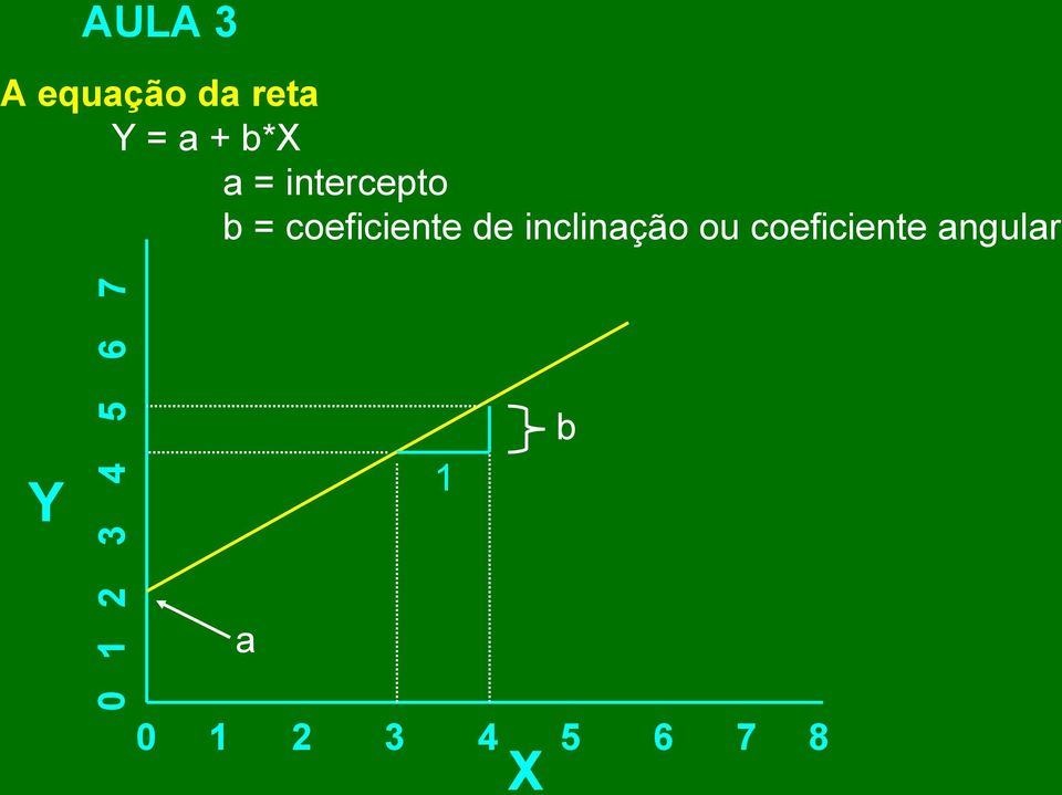 inclinação ou coeficiente angular Y