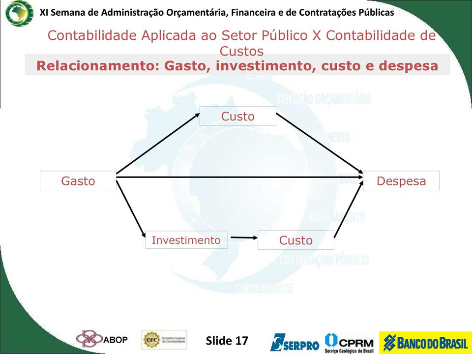 Gasto, investimento, custo e despesa Custo