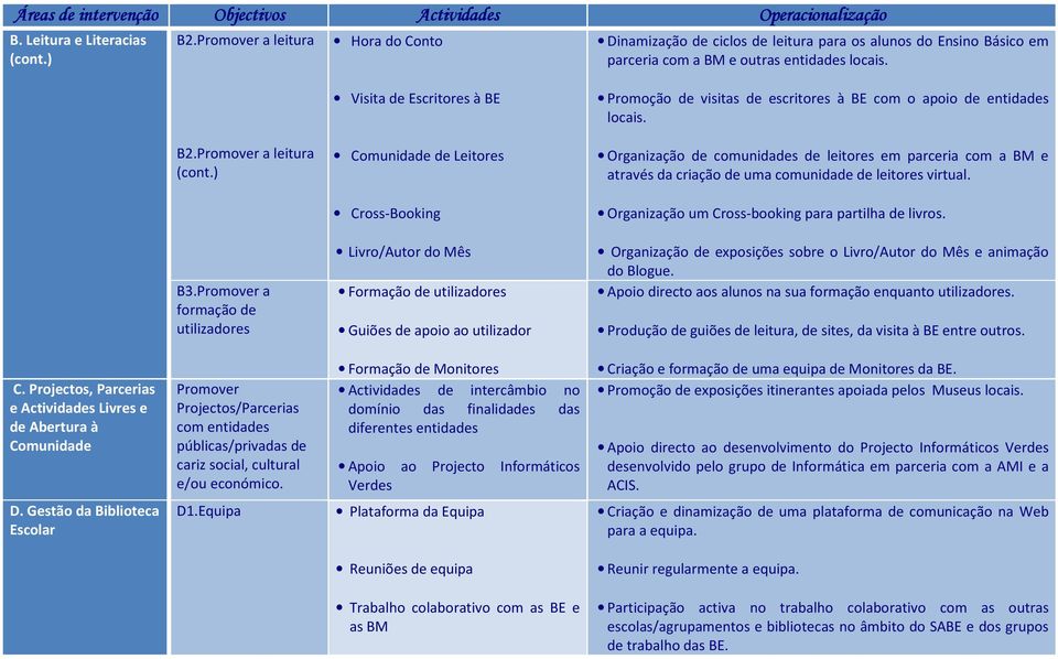 Promover a leitura Comunidade de Leitores Organização de comunidades de leitores em parceria com a BM e através da criação de uma comunidade de leitores virtual.