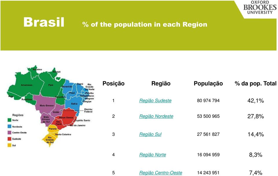 Total 1 Região Sudeste 80 974 794 42,1% 2 Região Nordeste 53