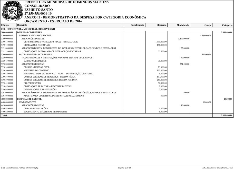 000,00 31910000000 APLICAÇÃO DIRETA DECORRENTE DE OPERAÇÃO ENTRE ÓRGÃOS,FUNDOS E ENTIDADES DOS ORÇAMENTOS FISCAL 55.000,00 31911300000 OBRIGAÇÕES PATRONAIS - OP. INTRA-ORÇAMENTÁRIAS 55.