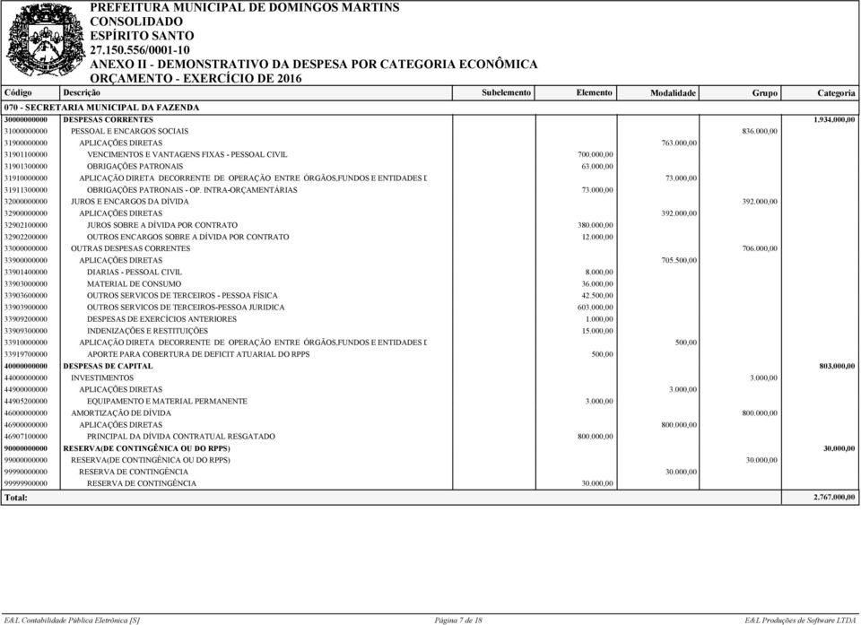 000,00 31910000000 APLICAÇÃO DIRETA DECORRENTE DE OPERAÇÃO ENTRE ÓRGÃOS,FUNDOS E ENTIDADES DOS ORÇAMENTOS FISCAL 73.000,00 31911300000 OBRIGAÇÕES PATRONAIS - OP. INTRA-ORÇAMENTÁRIAS 73.