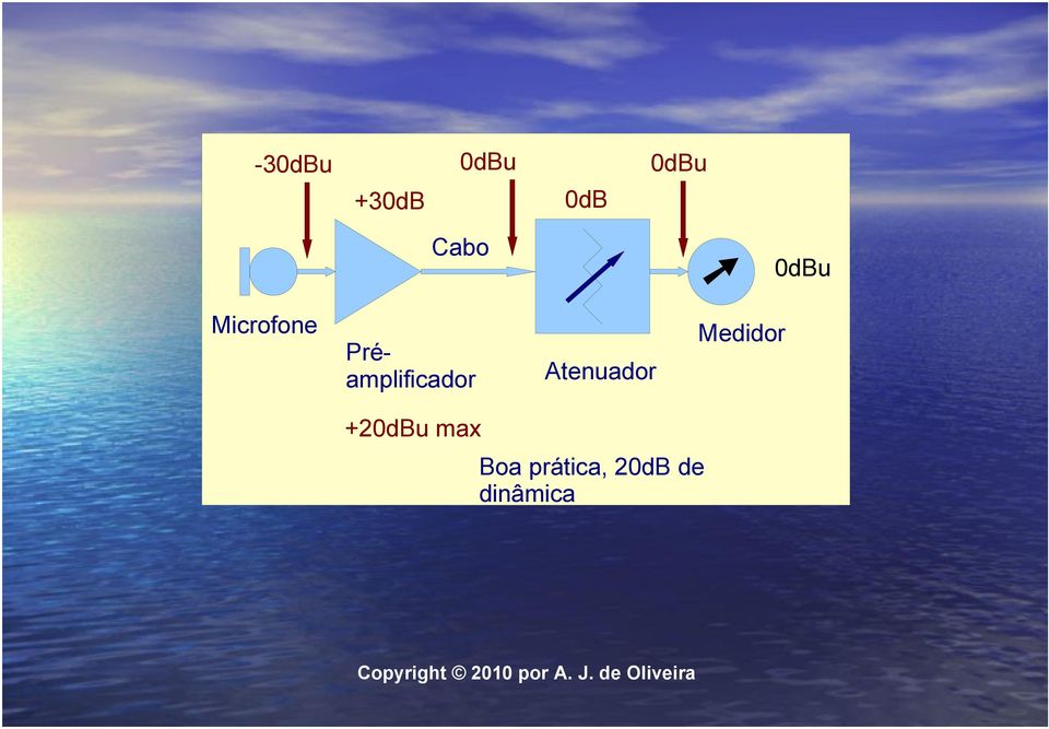 Préamplificador Atenuador