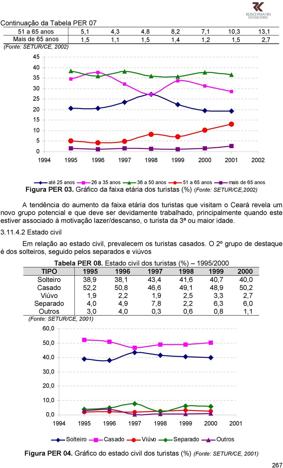 Gráfico da faixa etária dos turistas (%) (Fonte: SETUR/CE,2002) A tendência do aumento da faixa etária dos turistas que visitam o Ceará revela um novo grupo potencial e que deve ser devidamente