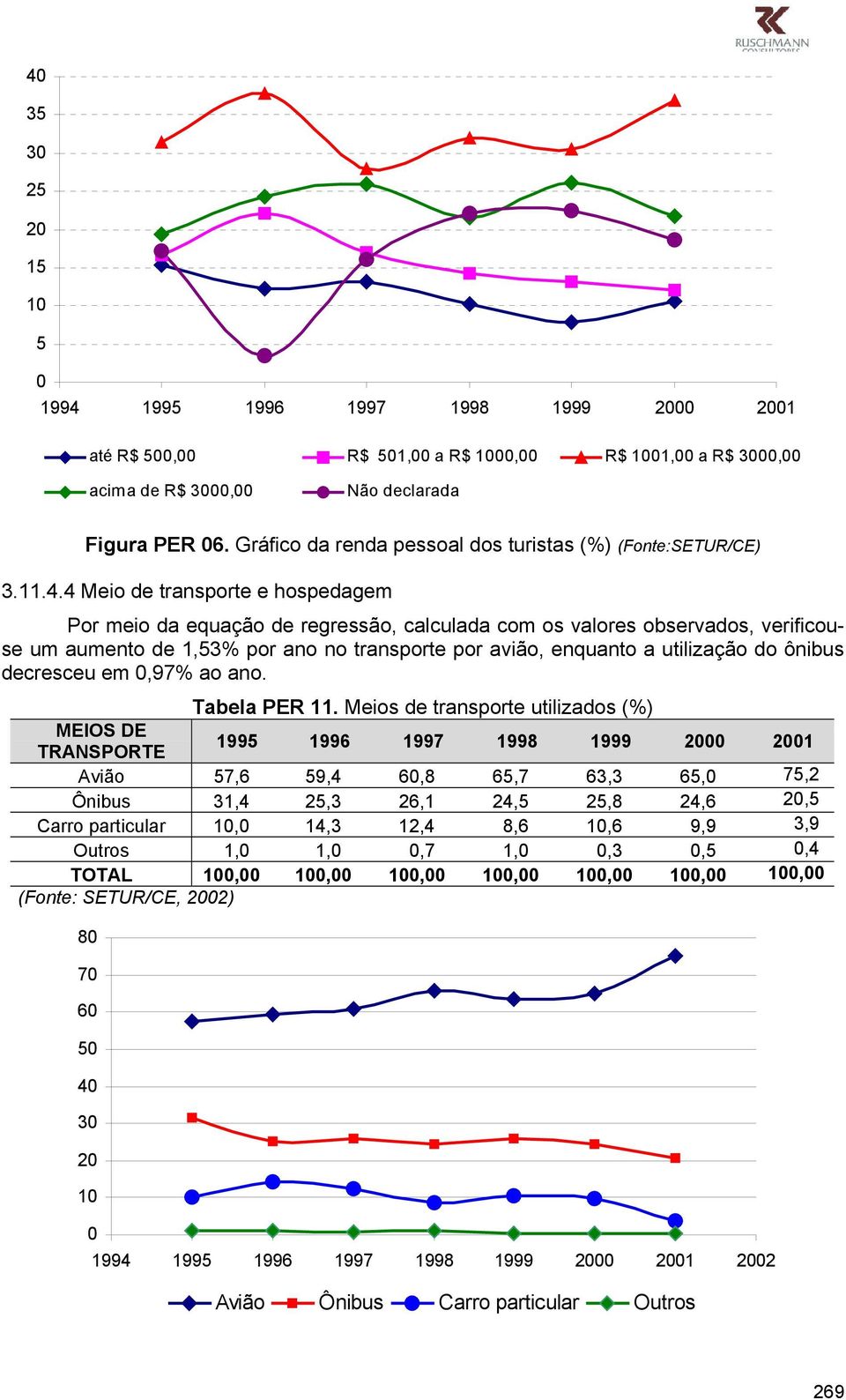 4 Meio de transporte e hospedagem Por meio da equação de regressão, calculada com os valores observados, verificouse um aumento de 1,53% por ano no transporte por avião, enquanto a utilização do