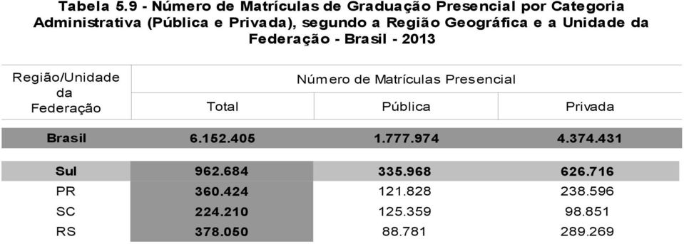 Privada), segundo a Região Geográfica e a Unidade da Federação - - 2013 Região/Unidade da