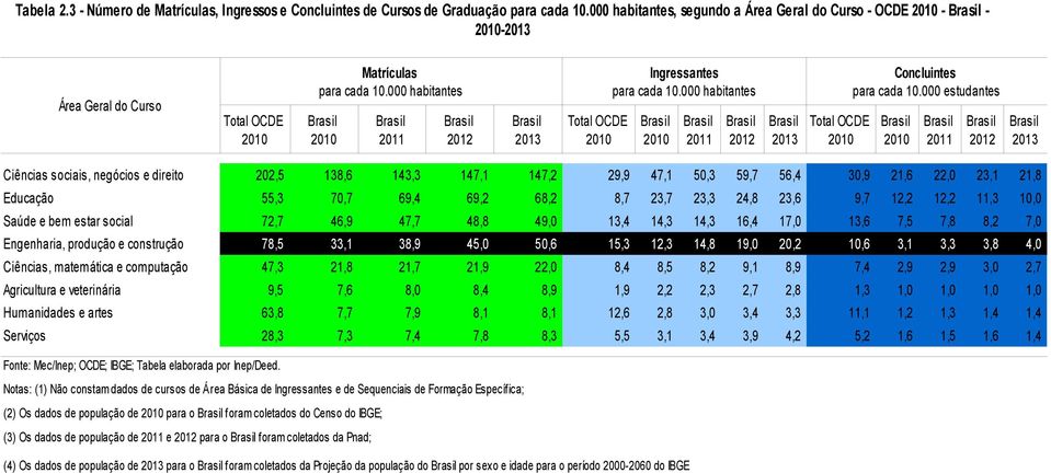 000 habitantes 2010 2011 2012 2013 Total OCDE 2010 Ingressantes para cada 10.000 habitantes 2010 2011 2012 2013 Total OCDE 2010 Concluintes para cada 10.