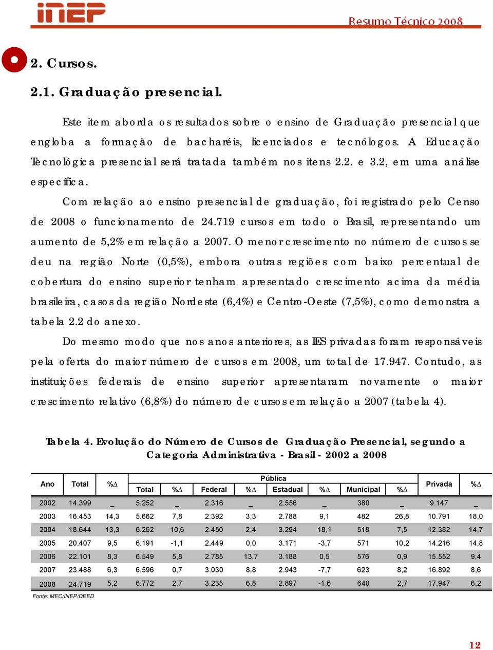 Com relação ao ensino presencial de graduação, foi registrado pelo Censo de 2008 o funcionamento de 24.719 cursos em todo o Brasil, representando um aumento de 5,2% em relação a 2007.
