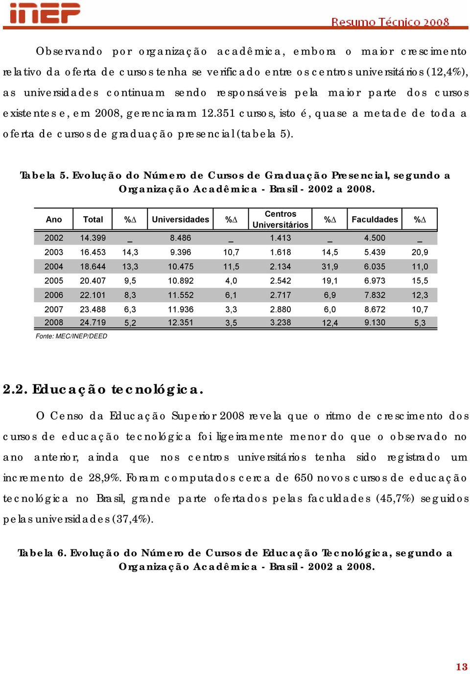 Evolução do Número de Cursos de Graduação Presencial, segundo a Organização Acadêmica - Brasil - 2002 a 2008. Ano Total % Universidades % Centros Universitários % Faculdades % 2002 14.399 _ 8.486 _ 1.