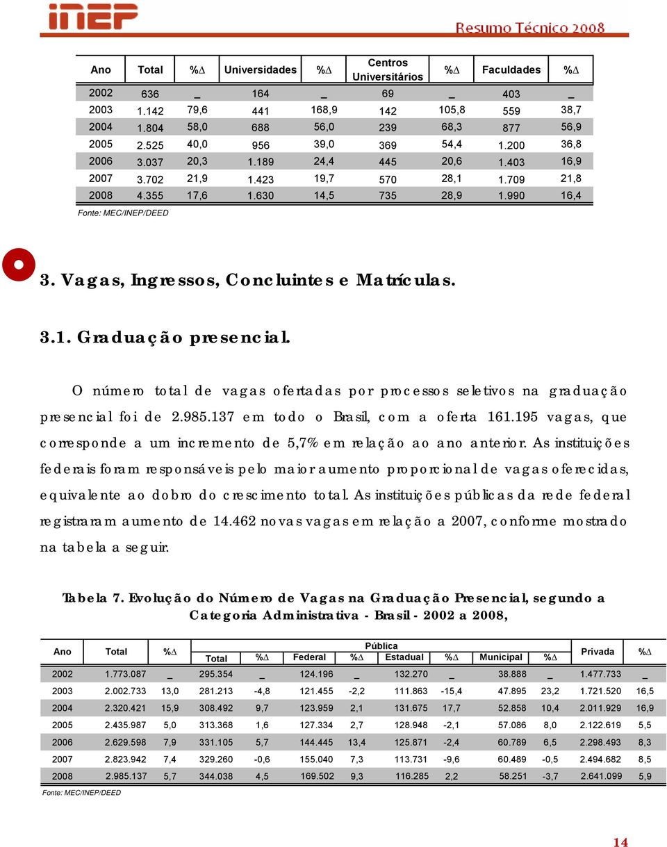 Vagas, Ingressos, Concluintes e Matrículas. 3.1. Graduação presencial. O número total de vagas ofertadas por processos seletivos na graduação presencial foi de 2.985.