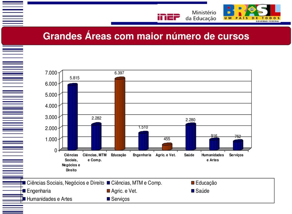 Educação Engenharia Agric. e Vet.