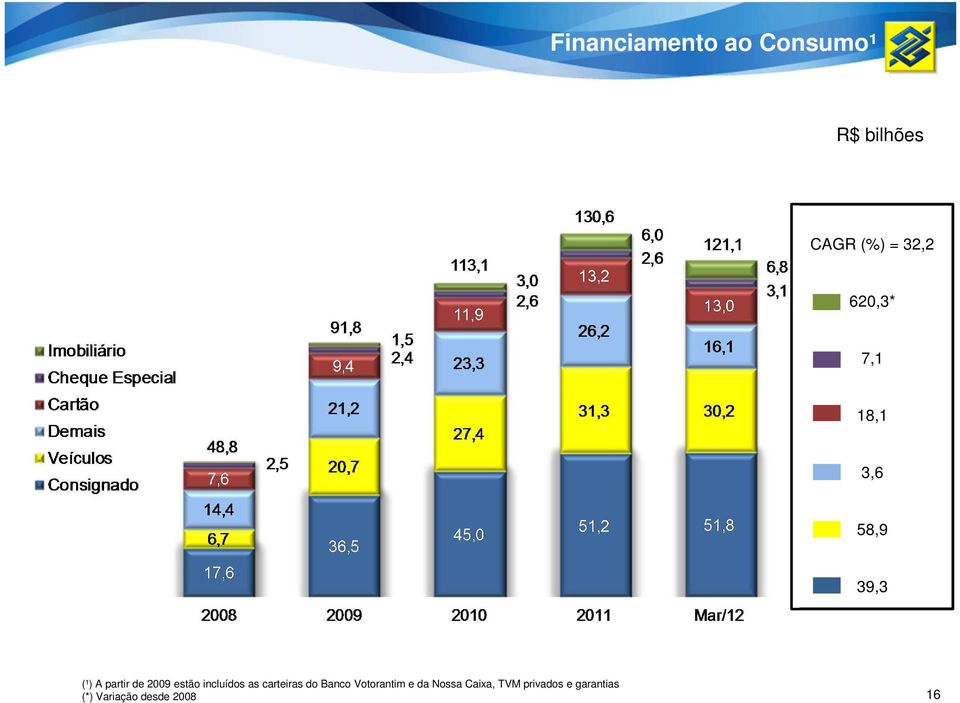 estão incluídos as carteiras do Banco Votorantim e da