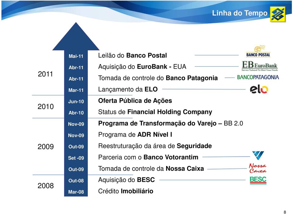 Pública de Ações Status de Financial Holding Company Programa de Transformação do Varejo BB 2.