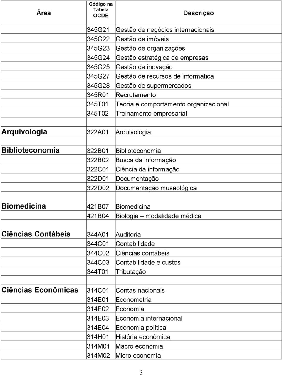 Biblioteconomia 322B02 Busca da informação 322C01 Ciência da informação 322D01 Documentação 322D02 Documentação museológica Biomedicina 421B07 Biomedicina 421B04 Biologia modalidade médica Ciências