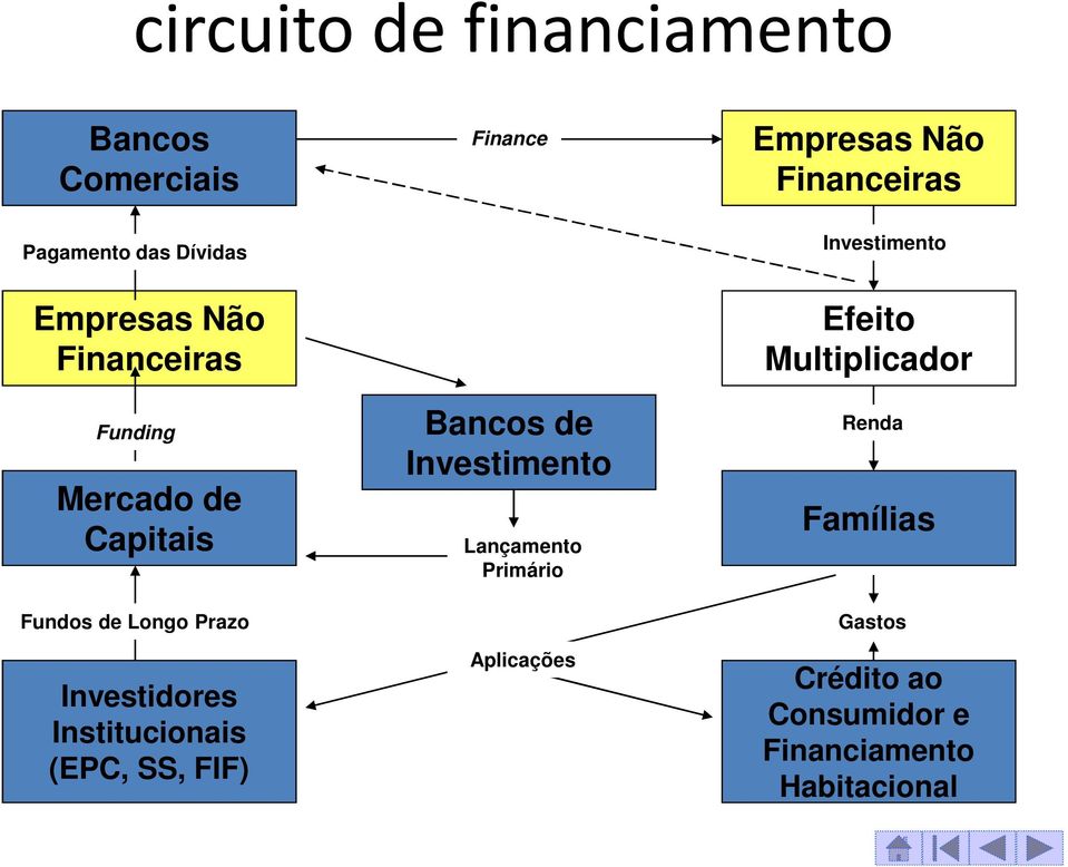 Finance Bancos de Investimento Lançamento Primário Aplicações Empresas Não Financeiras