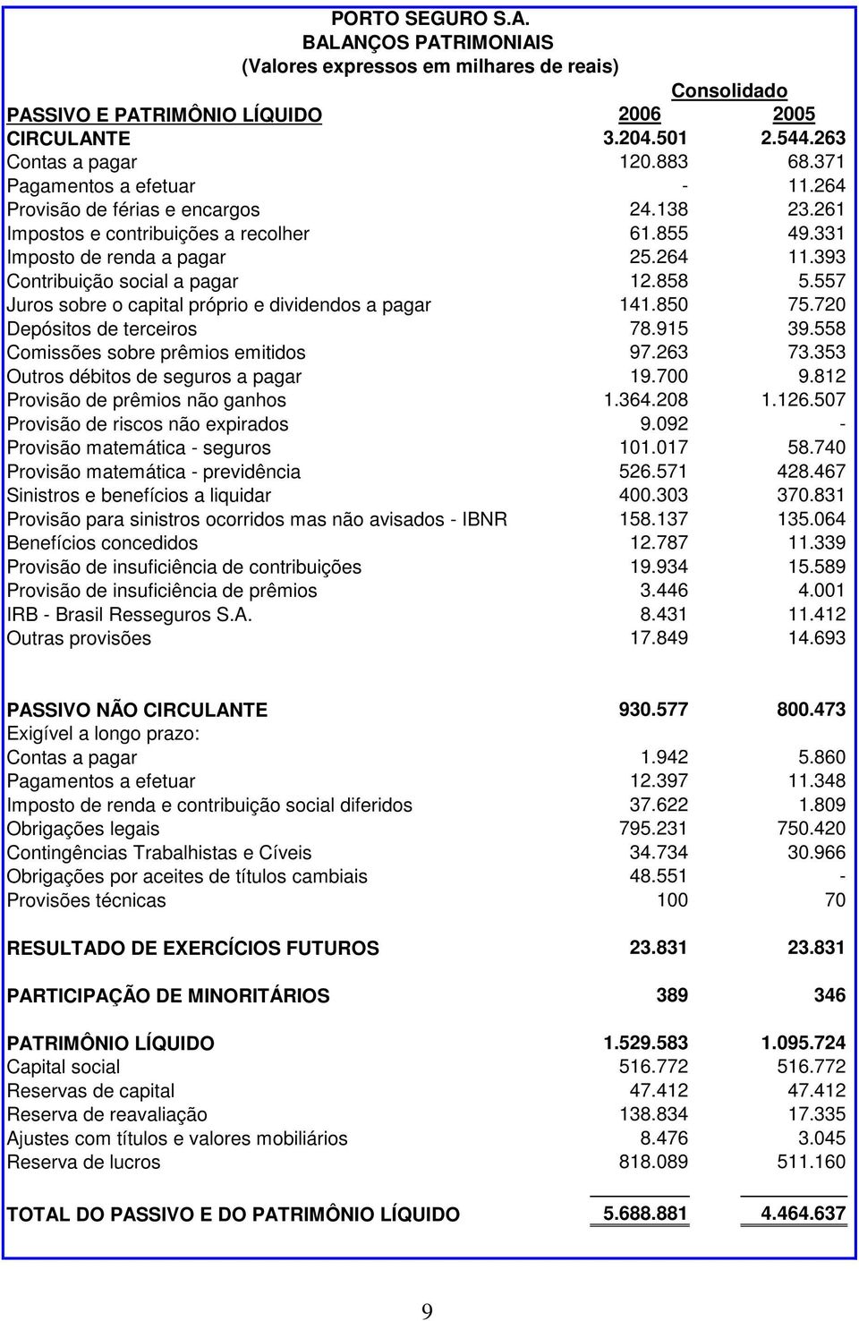 858 5.557 Juros sobre o capital próprio e dividendos a pagar 141.850 75.720 Depósitos de terceiros 78.915 39.558 Comissões sobre prêmios emitidos 97.263 73.353 Outros débitos de seguros a pagar 19.