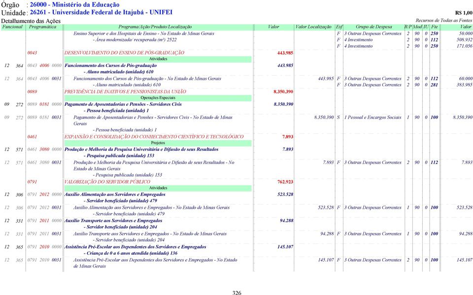 000 - Área modernizada/ recuperada (m²) 2522 F 4 Investimento 2 90 0 112 508.932 F 4 Investimento 2 90 0 250 171.056 0043 DESENVOLVIMENTO DO ENSINO DE PÓS-GRADUAÇÃO 443.