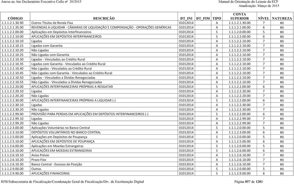 1.1.2.2.10.00 7 01 1.1.1.2.2.10.15 Ligadas com Garantia 01012014 A 1.1.1.2.2.10.00 7 01 1.1.1.2.2.10.20 Não Ligadas 01012014 A 1.1.1.2.2.10.00 7 01 1.1.1.2.2.10.25 Não Ligadas com Garantia 01012014 A 1.