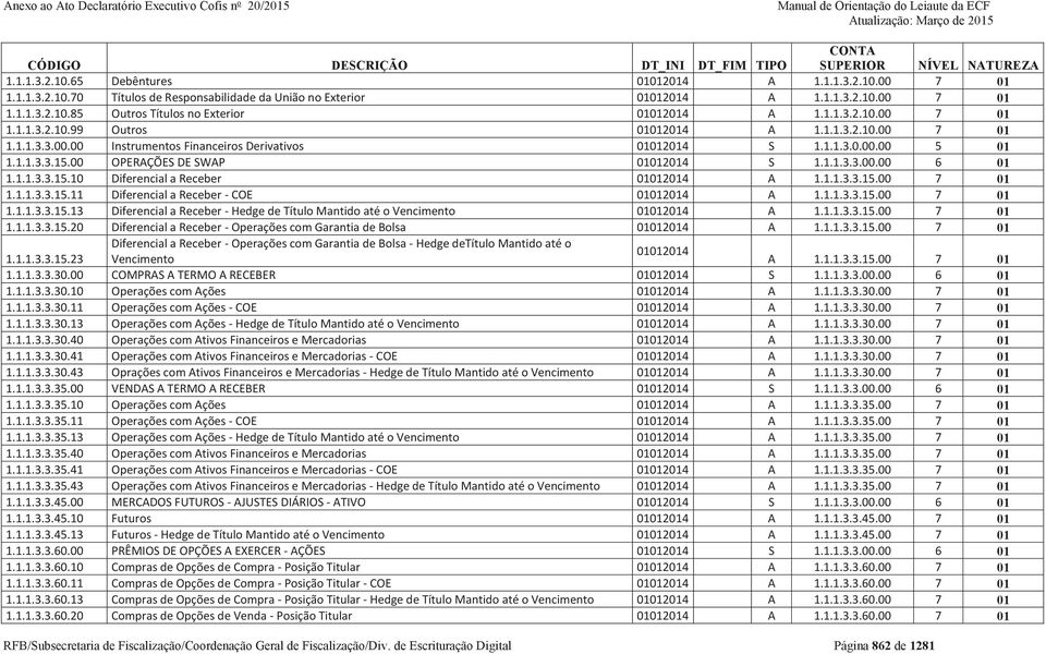 00 OPERAÇÕES DE SWAP 01012014 S 1.1.1.3.3.00.00 6 01 1.1.1.3.3.15.10 Diferencial a Receber 01012014 A 1.1.1.3.3.15.00 7 01 1.1.1.3.3.15.11 Diferencial a Receber - COE 01012014 A 1.1.1.3.3.15.00 7 01 1.1.1.3.3.15.13 Diferencial a Receber - Hedge de Título Mantido até o Vencimento 01012014 A 1.