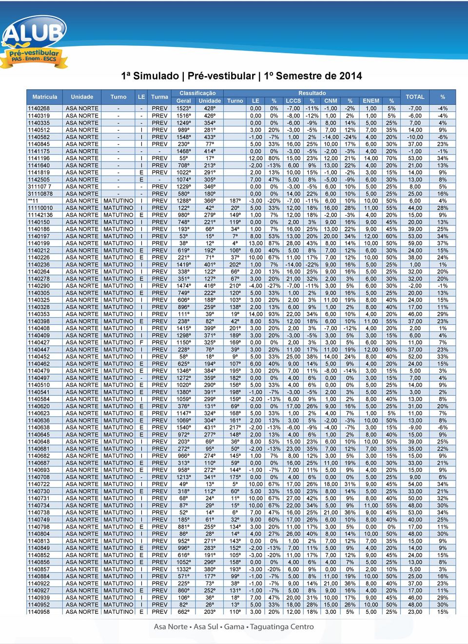 14,00 9% 1140582 ASA NORTE - I PREV 1548º 433º -1,00-7% 1,00 2% -14,00-24% 4,00 20% -10,00-6% 1140845 ASA NORTE - I PREV 230º 77º 5,00 33% 16,00 25% 10,00 17% 6,00 30% 37,00 23% 1141175 ASA NORTE - -