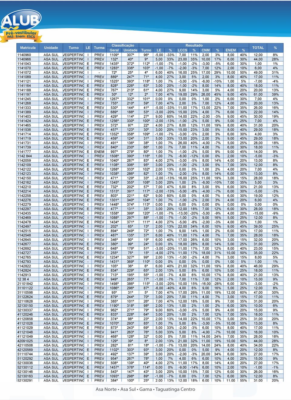 VESPERTINO I - 72º 25º 4º 6,00 40% 16,00 25% 17,00 29% 10,00 50% 49,00 31% 1141089 ASA SUL VESPERTINO I PREV 889º 247º 71º 4,00 27% 3,00 5% 2,00 3% 8,00 40% 17,00 11% 1141121 ASA SUL VESPERTINO I