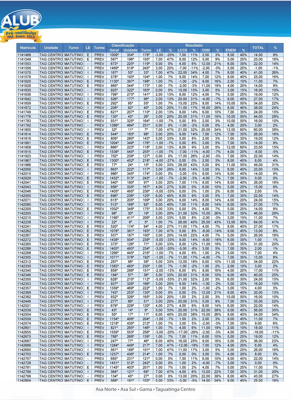 CENTRO MATUTINO I PREV 167º 53º 33º 7,00 47% 22,00 34% 4,00 7% 8,00 40% 41,00 26% 1141578 TAG CENTRO MATUTINO I PREV 578º 193º 104º 1,00 7% 9,00 14% 7,00 12% 8,00 40% 25,00 16% 1141620 TAG CENTRO