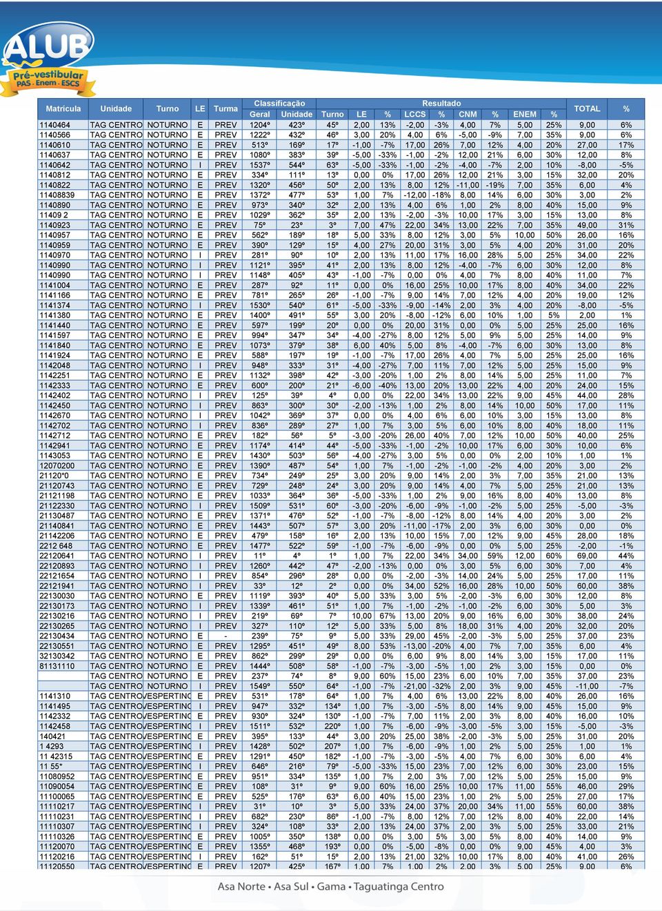 NOTURNO I PREV 1537º 544º 63º -5,00-33% -1,00-2% -4,00-7% 2,00 10% -8,00-5% 1140812 TAG CENTRO NOTURNO E PREV 334º 111º 13º 0,00 0% 17,00 26% 12,00 21% 3,00 15% 32,00 20% 1140822 TAG CENTRO NOTURNO E