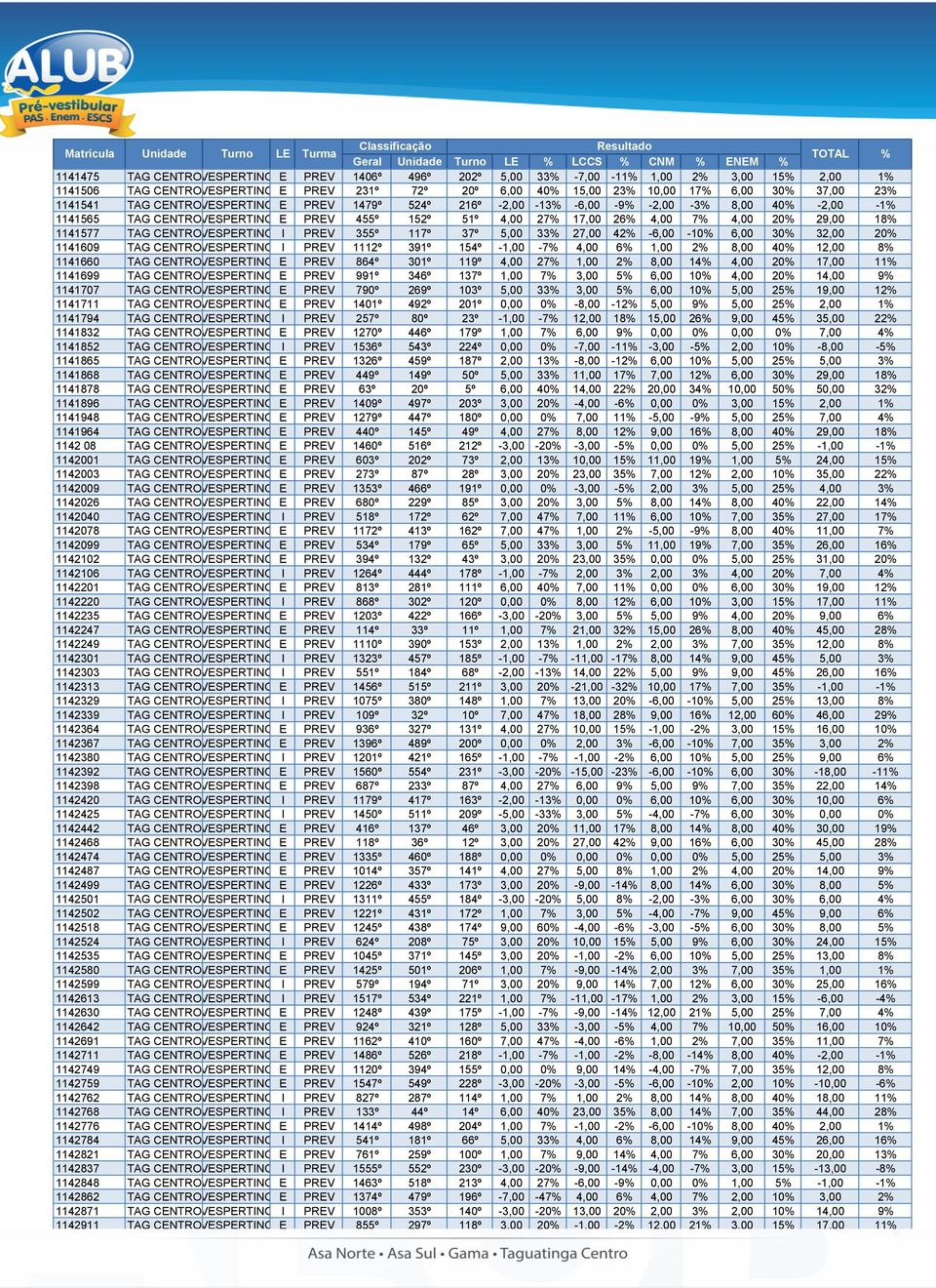 1141577 TAG CENTROVESPERTINO I PREV 355º 117º 37º 5,00 33% 27,00 42% -6,00-10% 6,00 30% 32,00 20% 1141609 TAG CENTROVESPERTINO I PREV 1112º 391º 154º -1,00-7% 4,00 6% 1,00 2% 8,00 40% 12,00 8%