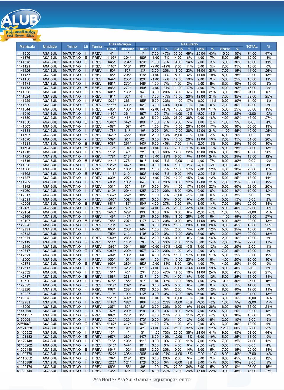 159º 52º 33º 3,00 20% 15,00 23% 16,00 28% 7,00 35% 41,00 26% 1141457 ASA SUL MATUTINO I PREV 745º 206º 116º -1,00-7% 5,00 8% 11,00 19% 5,00 25% 20,00 13% 1141458 ASA SUL MATUTINO I PREV 844º 233º