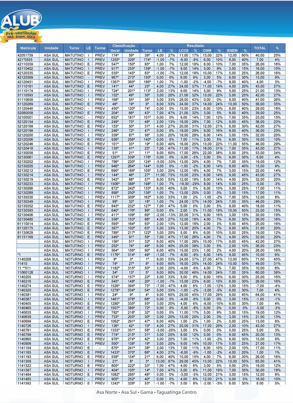 MATUTINO E PREV 535º 145º 83º -1,00-7% 12,00 18% 10,00 17% 5,00 25% 26,00 16% 42120369 ASA SUL MATUTINO - PREV 967º 273º 150º 0,00 0% 6,00 9% 3,00 5% 6,00 30% 15,00 9% 42120451 ASA SUL MATUTINO I