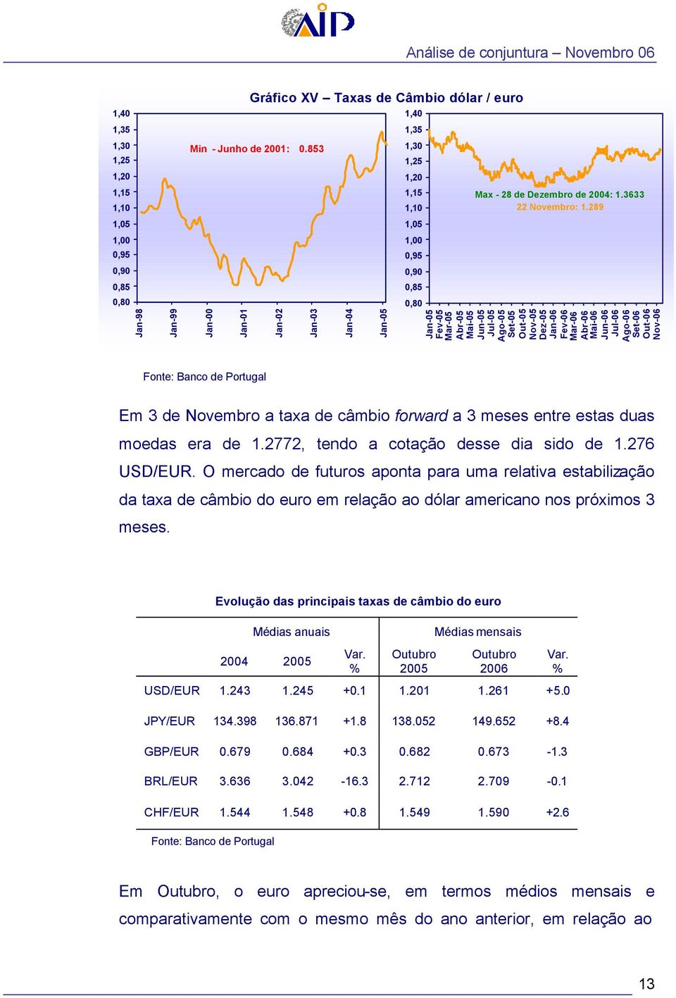 289 Nov-06 Fonte: Banco de Portugal Em 3 de Novembro a taxa de câmbio forward a 3 meses entre estas duas moedas era de 1.2772, tendo a cotação desse dia sido de 1.276 USD/EUR.