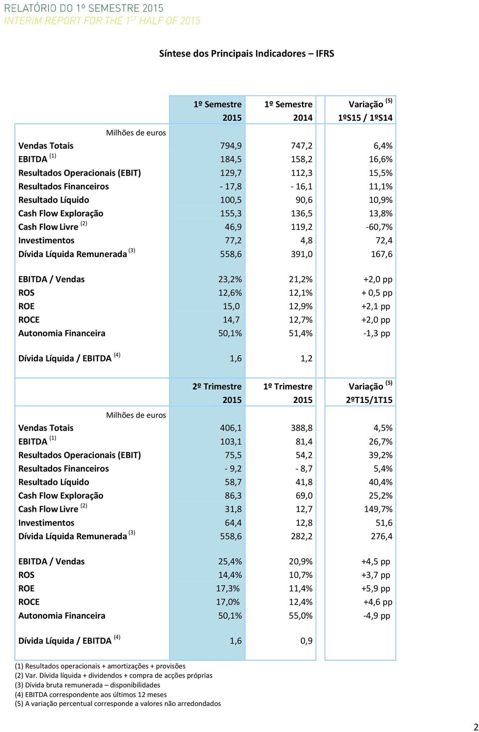 Investimentos 77,2 4,8 72,4 Dívida Líquida Remunerada (3) 558,6 391,0 167,6 EBITDA / Vendas 23,2% 21,2% +2,0 pp ROS 12,6% 12,1% + 0,5 pp ROE 15,0 12,9% +2,1 pp ROCE 14,7 12,7% +2,0 pp Autonomia