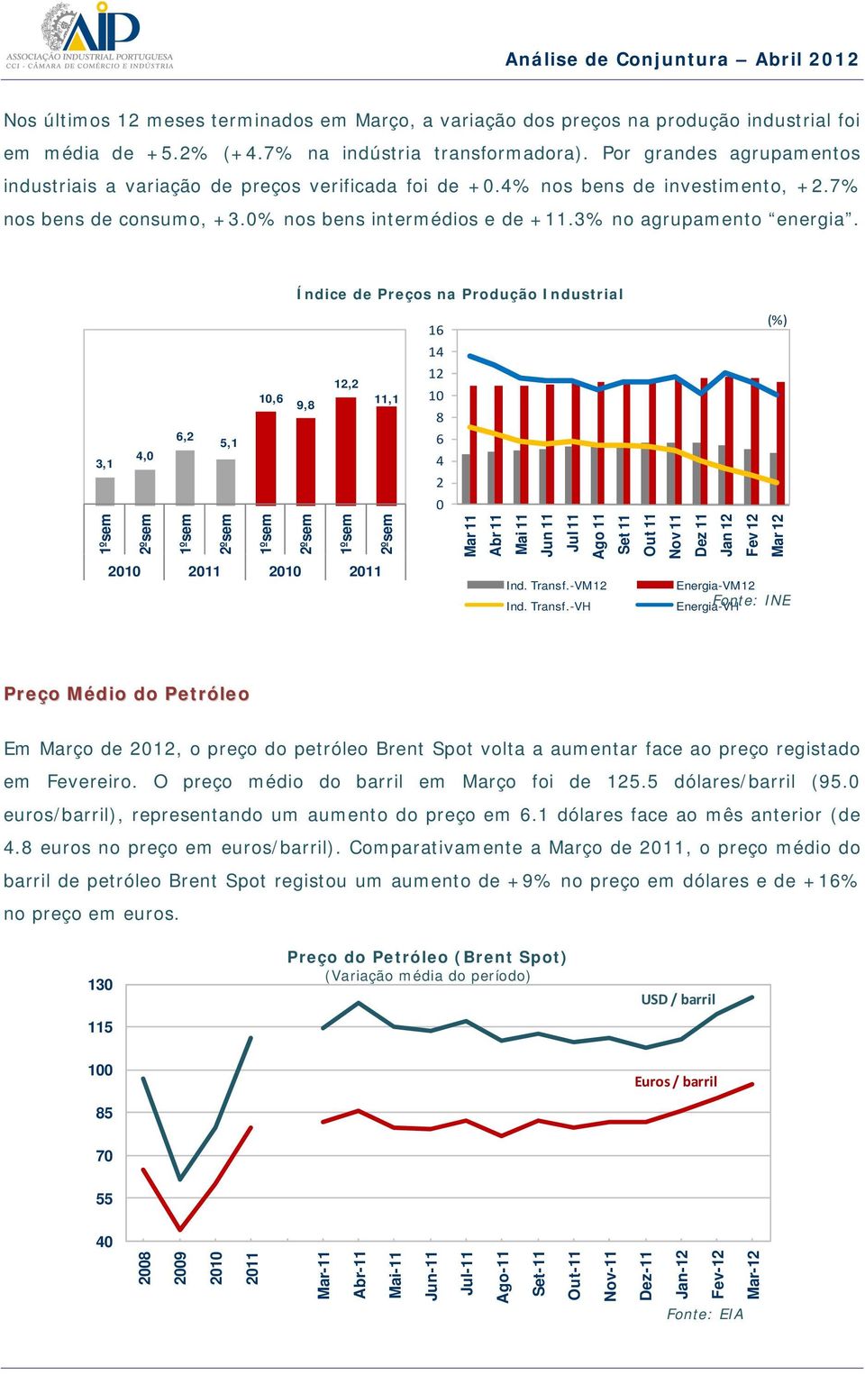 Índice de Preços na Produção Industrial 16 (%) 14 12 12,2 10,6 9,8 11,1 10 8 6,2 5,1 6 3,1 4,0 4 2 0 1ºsem 2ºsem 1ºsem 2ºsem 1ºsem 2ºsem 1ºsem 2ºsem Mar 11 Abr 11 Mai 11 Jun 11 Jul 11 Ago 11 Set 11