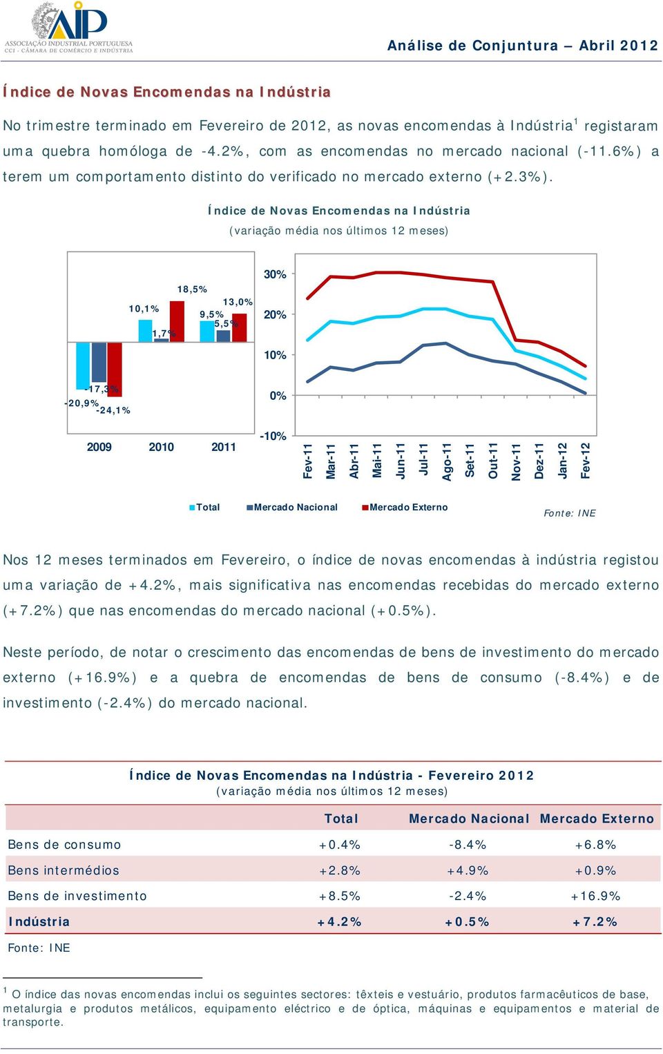 Índice de Novas Encomendas na Indústria 18,5% 13,0% 10,1% 9,5% 5,5% 1,7% 30% 20% 10% -17,3% -20,9% -24,1% 0% 2009 2010 2011-10% Fev-11 Abr-11 Mai-11 Jun-11 Jul-11 Ago-11 Set-11 Out-11 Nov-11 Jan-12