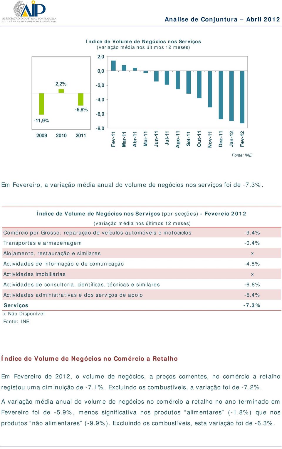 4% Alojamento, restauração e similares x Actividades de informação e de comunicação -4.8% Actividades imobiliárias x Actividades de consultoria, científicas, técnicas e similares -6.