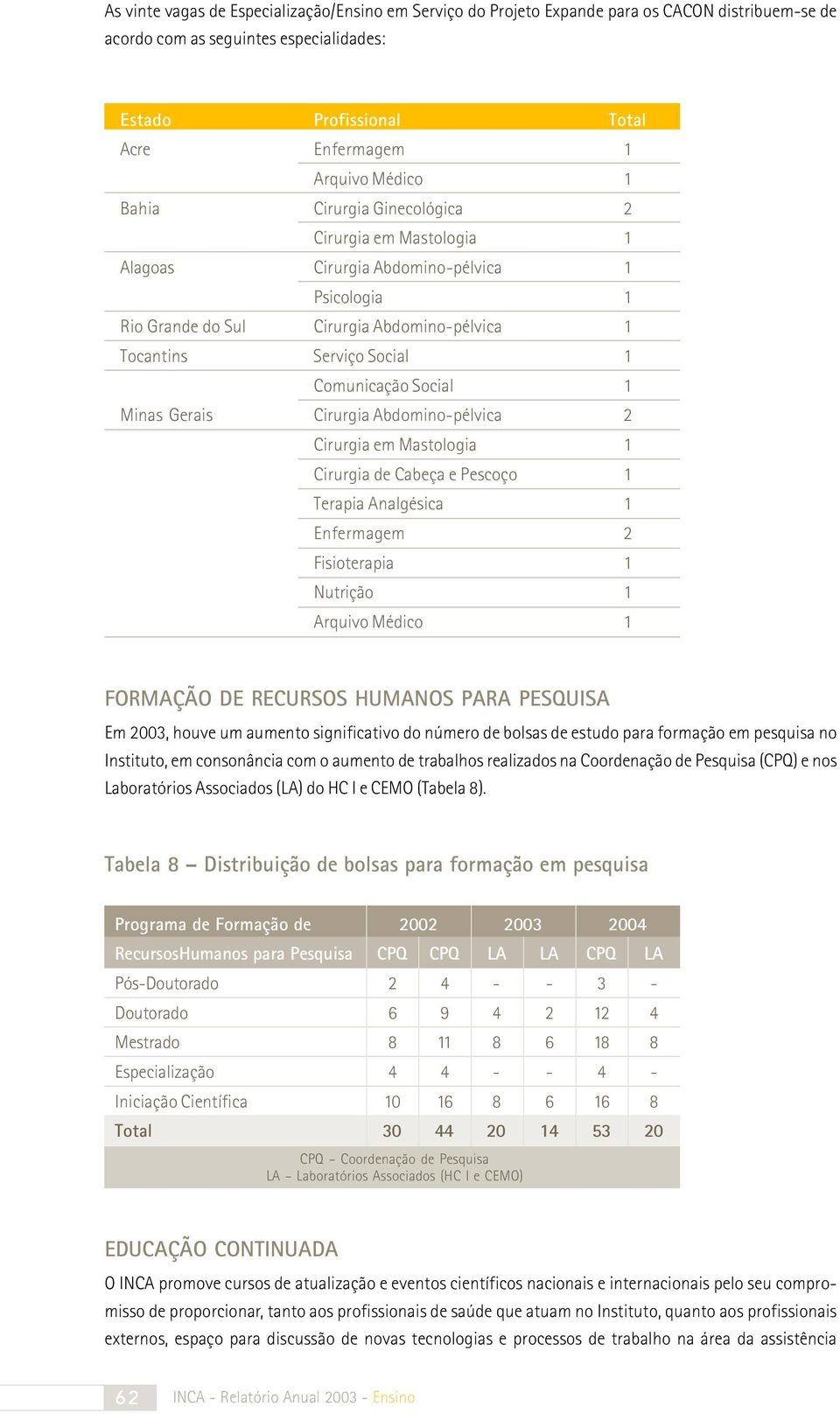 Minas Gerais Cirurgia Abdomino-pélvica 2 Cirurgia em Mastologia 1 Cirurgia de Cabeça e Pescoço 1 Terapia Analgésica 1 Enfermagem 2 Fisioterapia 1 Nutrição 1 Arquivo Médico 1 FORMAÇÃO DE RECURSOS