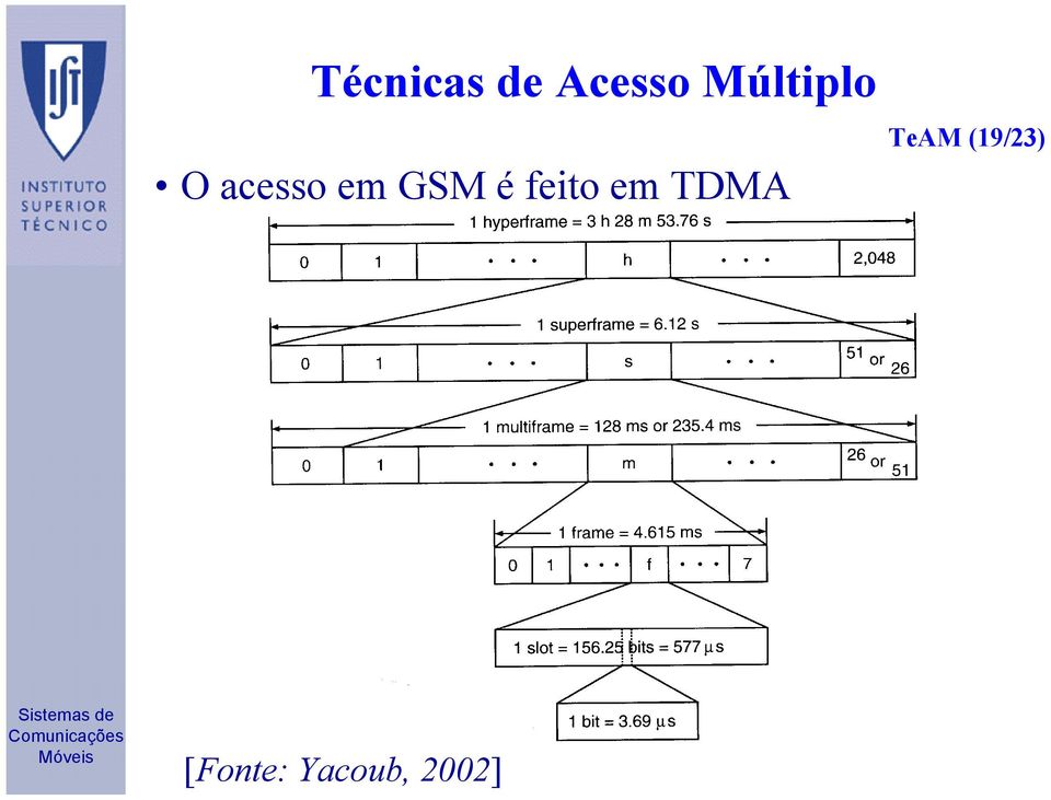 GSM é feito em TDMA