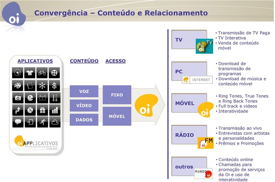 MÓVEL Ring Tones, True Tones e Ring Back Tones Full track e videos Interatividade RÁDIO Transmissão ao vivo Entrevistas