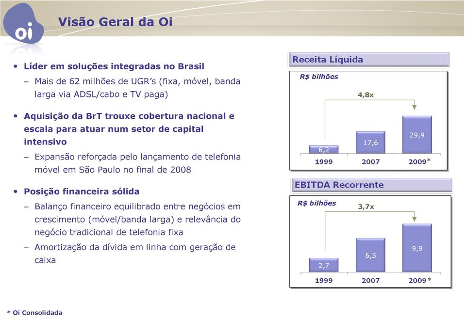 telefonia móvel em São Paulo no final de 2008 * Posição financeira sólida Balanço financeiro equilibrado entre negócios em crescimento