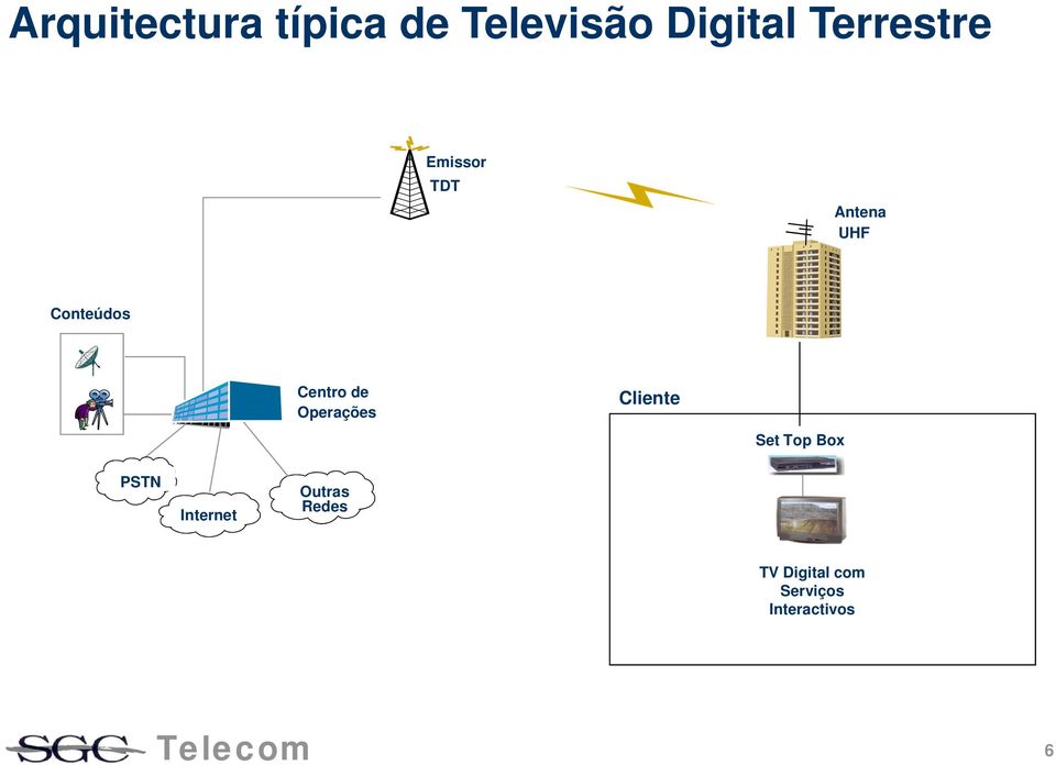 de Operações Cliente Set Top Box PSTN Internet