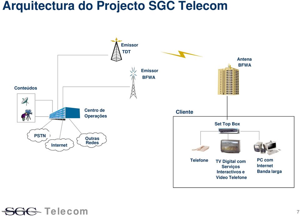 PSTN Internet Outras Redes Telefone TV Digital it com Serviços