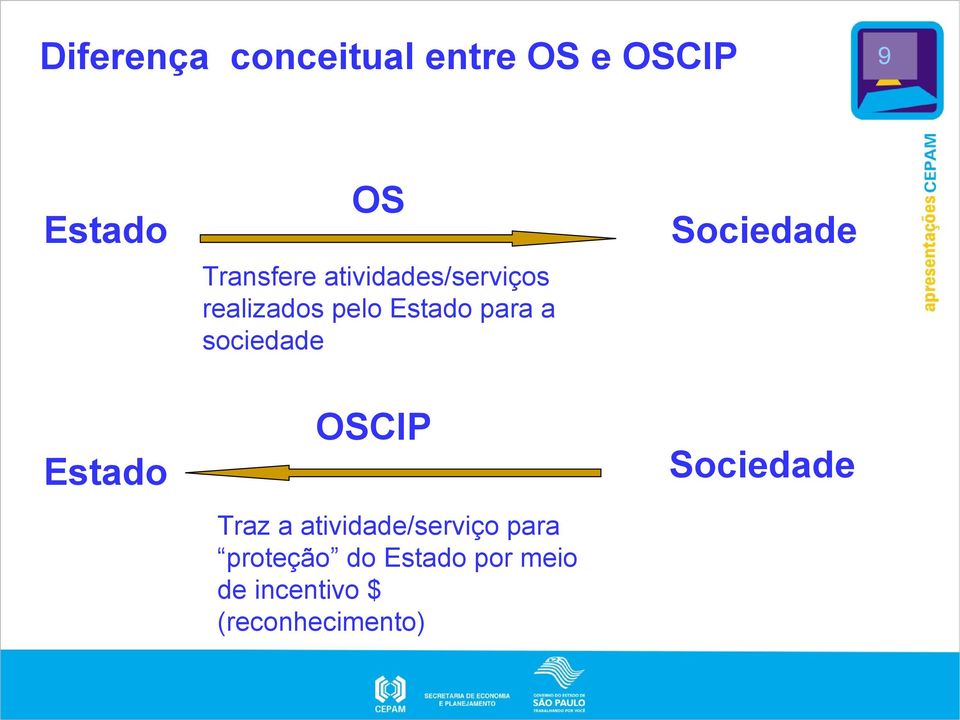 Sociedade OSCIP Estado Sociedade Traz a atividade/serviço