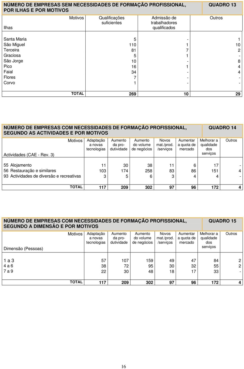 AS ACTIVIDADES E POR MOTIVOS Motivos Adaptação a novas tecnologias Aumento da produtividade Aumento do volume de negócios Novos mat./prod.