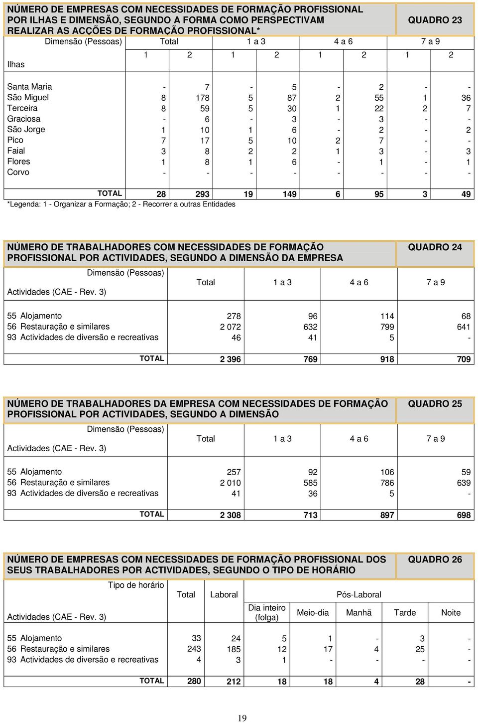 Faial 3 8 2 2 1 3-3 Flores 1 8 1 6-1 - 1 Corvo - - - - - - - - TOTAL 28 293 19 149 6 95 3 49 * 1 - Organizar a Formação; 2 - Recorrer a outras Entidades NÚMERO DE TRABALHADORES COM NECESSIDADES DE