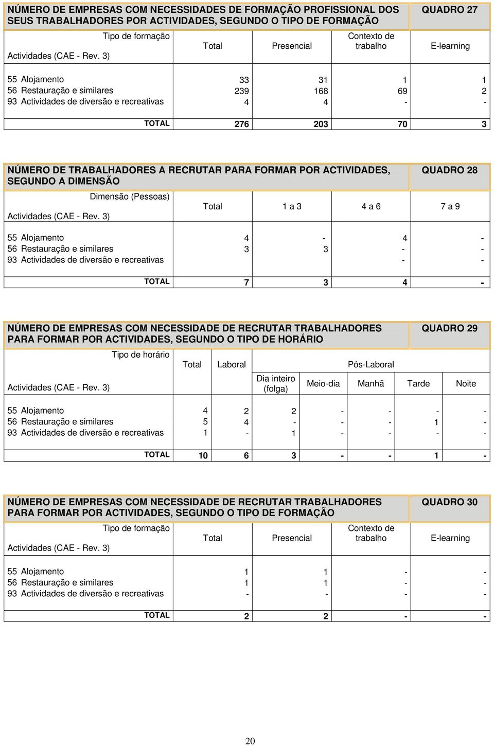 ACTIVIDADES, QUADRO 28 SEGUNDO A DIMENSÃO Dimensão (Pessoas) Total 1 a 3 4 a 6 7 a 9 55 Alojamento 4-4 - 56 Restauração e similares 3 3 - - 93 Actividades de diversão e recreativas - - TOTAL 7 3 4 -