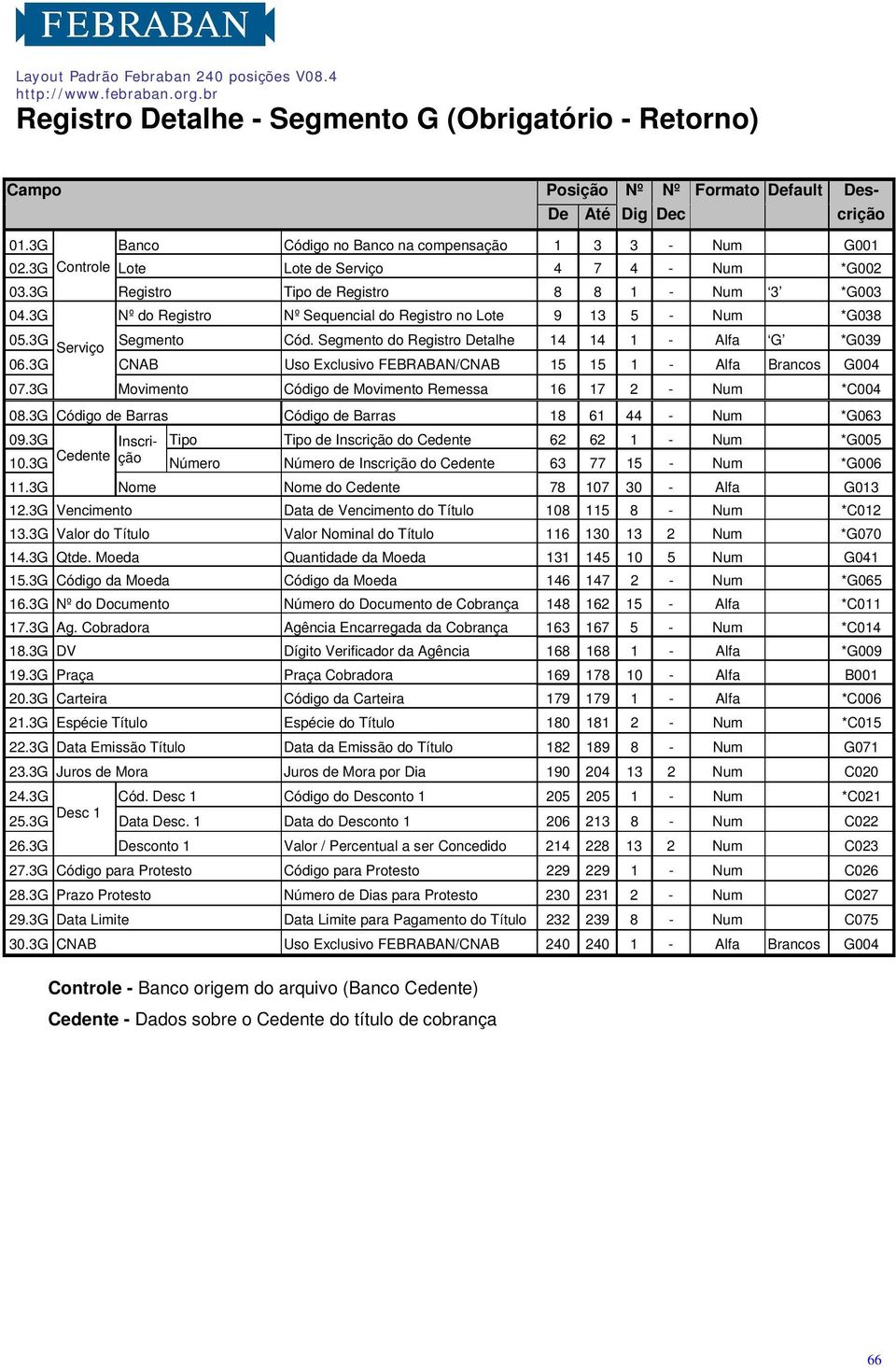 Segmento do Registro Detalhe 14 14 1 - Alfa G *G039 06.3G CNAB Uso Exclusivo FEBRABAN/CNAB 15 15 1 - Alfa Brancos G004 07.3G Movimento Código de Movimento Remessa 16 17 2 - Num *C004 08.