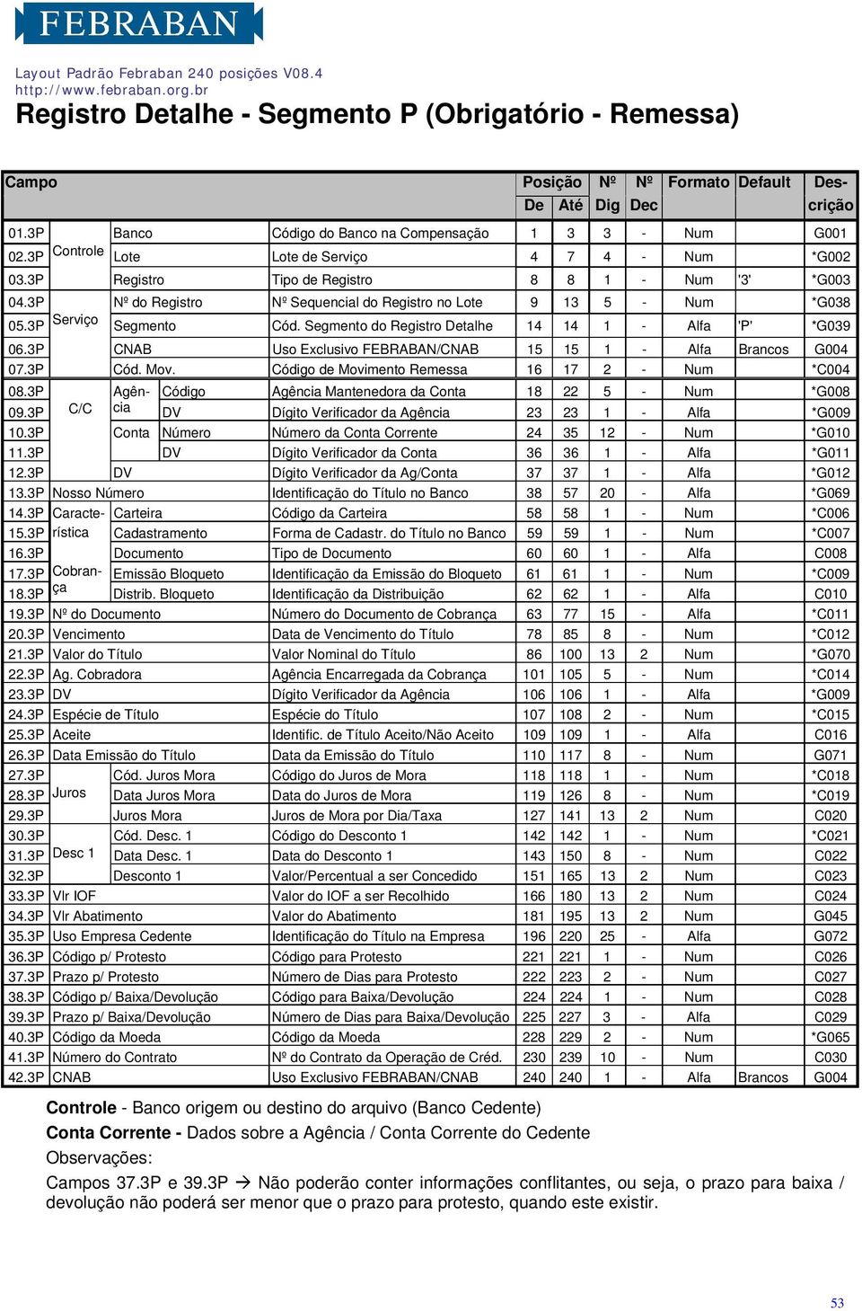 Segmento do Registro Detalhe 14 14 1 - Alfa 'P' *G039 06.3P CNAB Uso Exclusivo FEBRABAN/CNAB 15 15 1 - Alfa Brancos G004 07.3P Cód. Mov. Código de Movimento Remessa 16 17 2 - Num *C004 08.