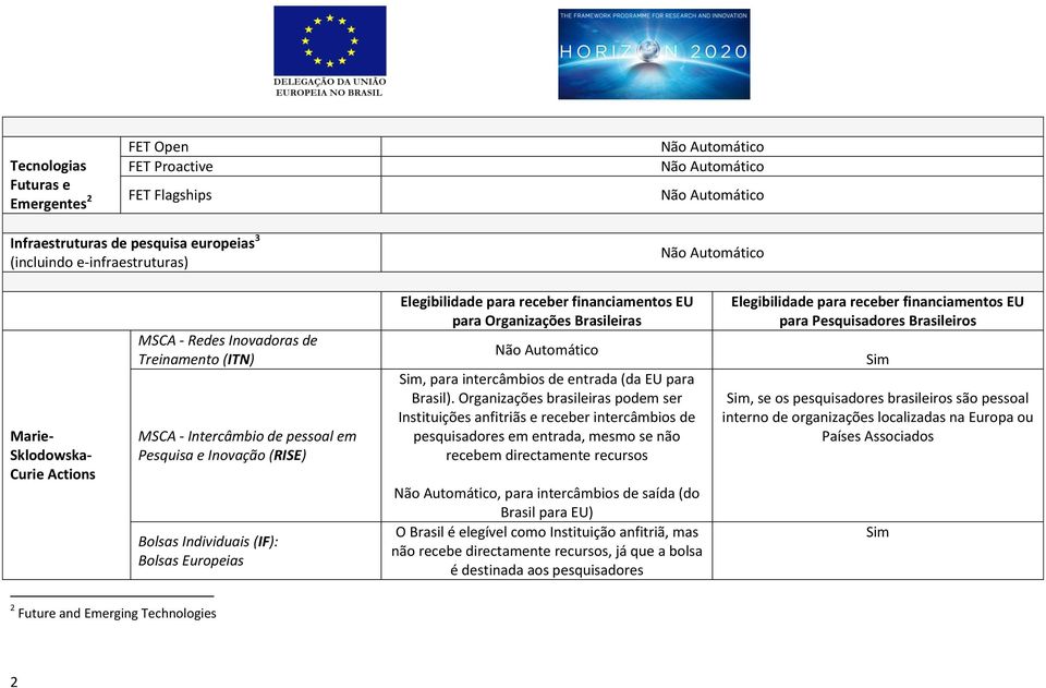 para intercâmbios de entrada (da EU para Brasil).