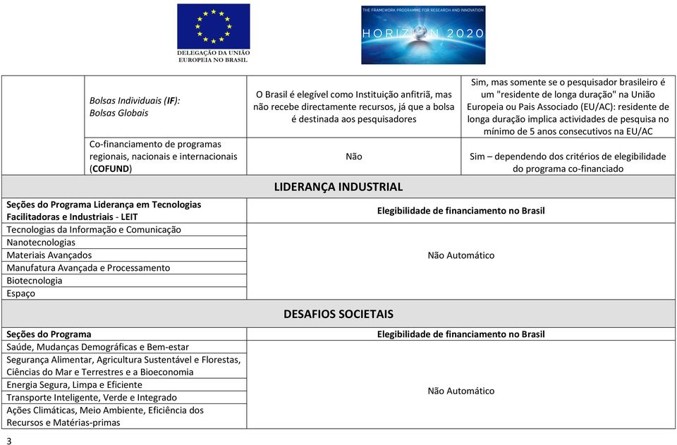 Segurança Alimentar, Agricultura Sustentável e Florestas, Ciências do Mar e Terrestres e a Bioeconomia Energia Segura, Limpa e Eficiente Transporte Inteligente, Verde e Integrado Ações Climáticas,