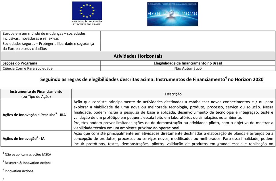 Innovação e Pesquisa 5 - RIA Ações de Innovação 6 - IA Descrição Ação que consiste principalmente de actividades destinadas a estabelecer novos conhecimentos e / ou para explorar a viabilidade de uma